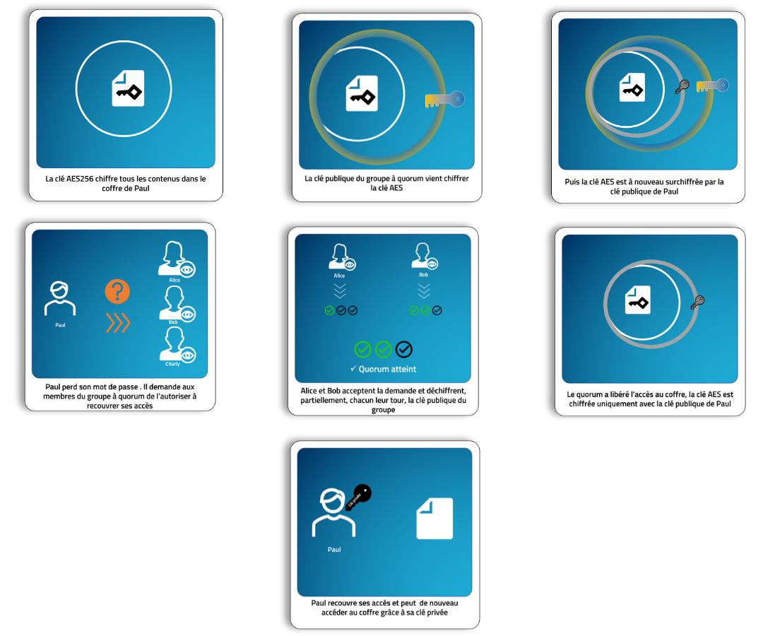 processus complet du séquestre à quorum