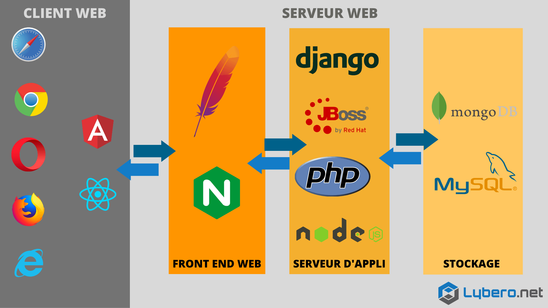 Chiffrement de bout en bout : schema architecture de solution de partage de fichiers